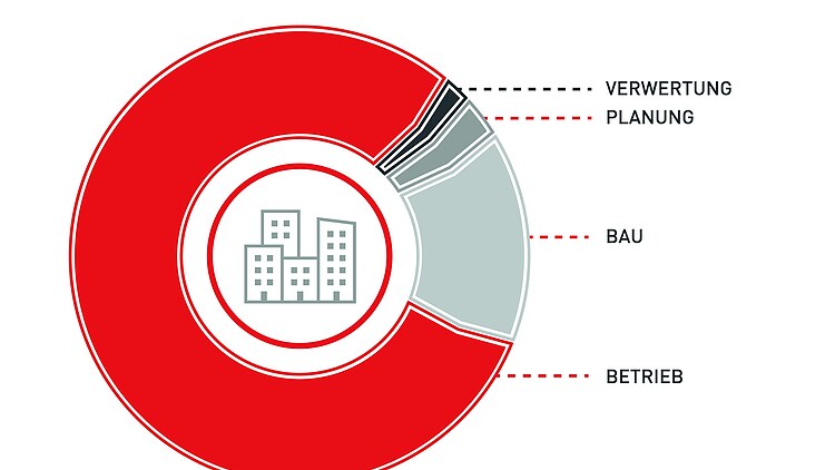 Grafik Kreisdiagramm Lebenszyklus einer Immobilie