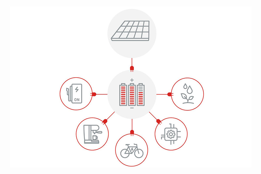 Graphic showing a holistic energy concept: In the center is a battery storage unit connected to a photovoltaic system (top). Arrows lead from the storage unit to various application scenarios: a charging station for electric vehicles, a coffee machine, a bicycle, a microchip (presumably for control/smart technologies) and a symbol for sustainability (plant with drops).