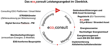 Grafik über das Leistungsangebot von ecoconsult.