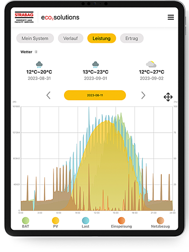Image of a tablet with eco2energy app for controlling the photovoltaic systems. View of the day-dependent output.