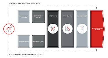 Störungsmanagement Grafik Grafik, die den Verlauf der Störung bis zur Behebung bei STRABAG PFS zeigt