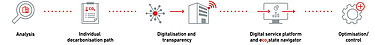 Graphic showing the five project steps of a pathway to the decarbonization of buildings.