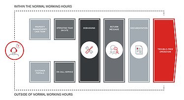 Fault management graphic Graphic showing the progress of the fault until it was rectified at STRABAG PFS