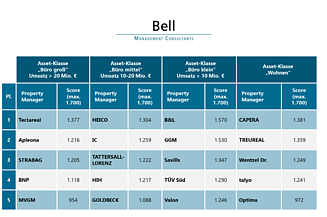 Grafik einer Auflistung der umsatzstärksten Property Management Firmen laut Bell