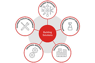 Graphic of the integrated services of Building Solutions