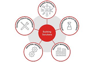 Graphic services Graphic of the integrated services of Building Solutions