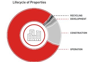 Graphic real estate life cycle Graphic pie chart life cycle of a property