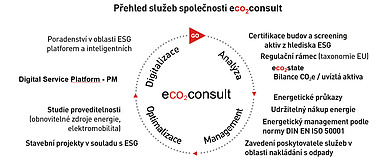 Grafika o nabídce služeb společnosti ecoconsult.