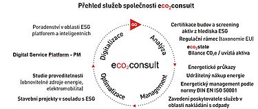 Grafika o nabídce služeb společnosti ecoconsult.