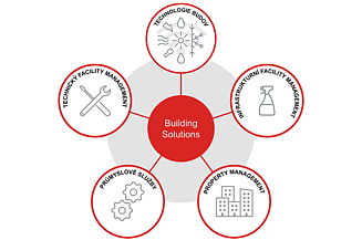 Grafika integrovaných služeb společnosti Building Solutions