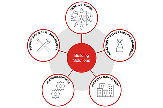 Grafika integrovaných služeb společnosti Building Solutions