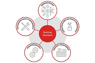 Grafika integrovaných služeb společnosti Building Solutions