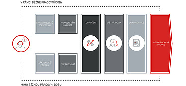 Grafika znázorňující průběh závady až do jejího odstranění na STRABAG PFS