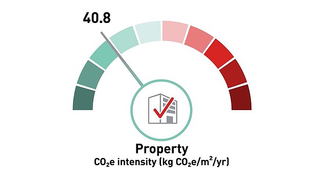 Grafik eines Halbkreisdiagramms mit Pfeil, welches den Stand der CO₂e-Intensität eines Objekts visualisiert.