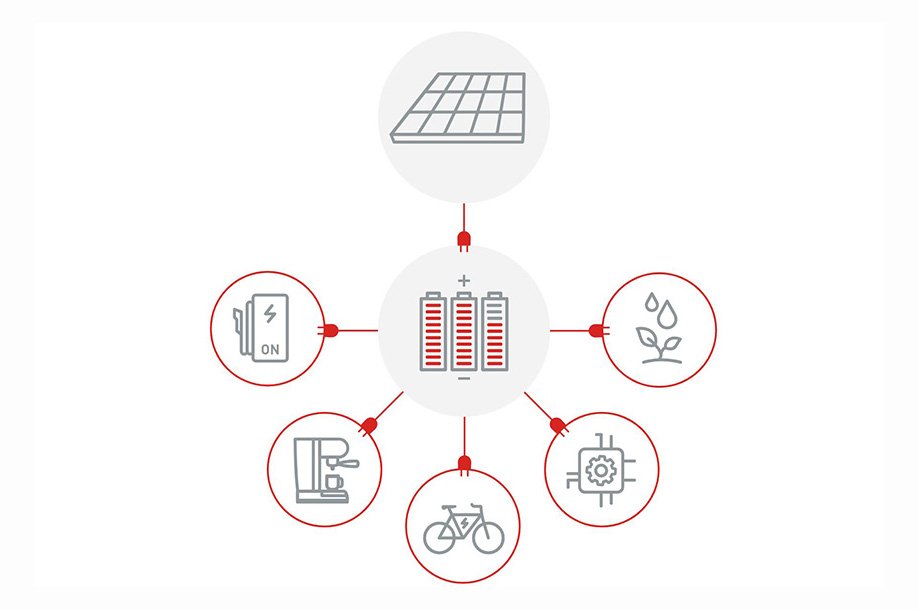 Grafik, die ein ganzheitliches Energiekonzept darstellt: In der Mitte befindet sich ein Batteriespeicher, der mit einer Photovoltaikanlage verbunden ist (oben). Vom Speicher führen Pfeile zu verschiedenen Anwendungsszenarien: eine Ladestation für Elektrofahrzeuge, eine Kaffeemaschine, ein Fahrrad, ein Mikrochip (vermutlich für Steuerung/Smart-Technologien) sowie ein Symbol für Nachhaltigkeit (Pflanze mit Tropfen).