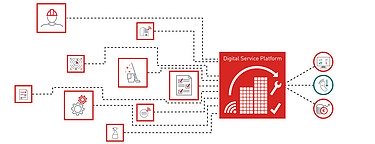 Digital Service Platform - Prozess Grafik über die digitale Strukturierung von Prozessen und Dokumenten.