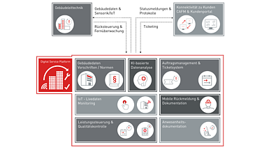 Schaubild der Digital Service Platform