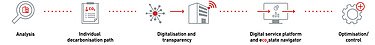 Graphic showing the five project steps of a pathway to the decarbonization of buildings.