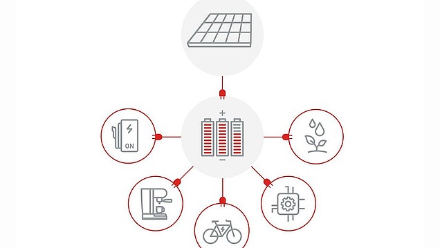 Grafik, welche das Energiekonzepte einer PV Anlage erklärt. Die Batterie wird durch die PV-Anlage aufgeladen und versorgt Geräte, wie Kaffeemaschine und E-Bike mit Strom.