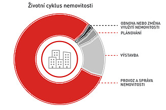 Grafický koláčový graf životního cyklu nemovitosti