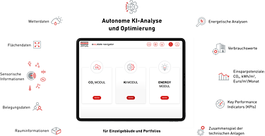 Grafik eines Tablets, welches die Startseite des eco2state navigator zeigt. Um das Tablet herum stehen zehn Gebäudedaten, die digital erhoben werden können.