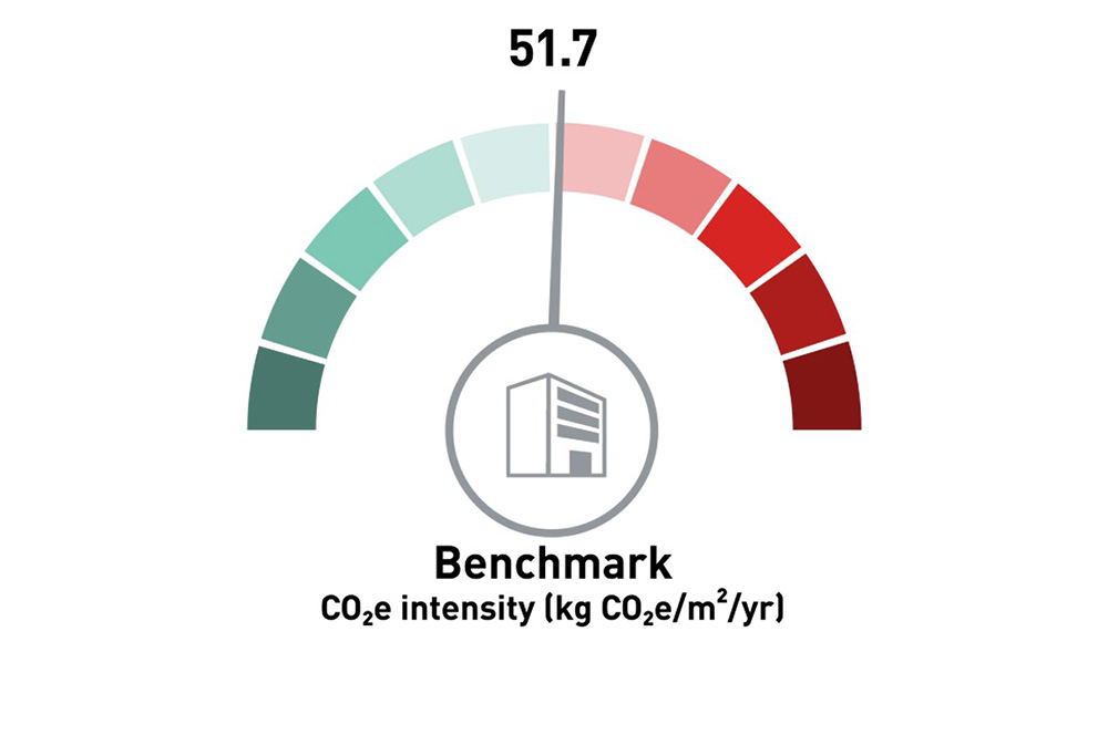 Grafický půlkruhový diagram se šipkou, který znázorňuje referenční bod intenzity CO₂e objektu.