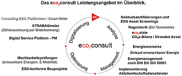 Grafik über das Leistungsangebot von ecoconsult.